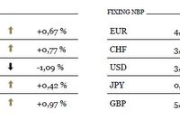 Indeks S&P 500 przy ważnym oporze