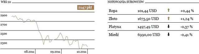 Indeks S&P najniżej od roku