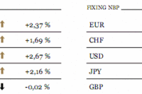 Indeks S&P najwyżej od 4 sierpnia