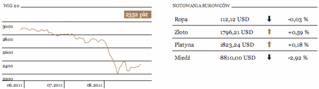 Indeks S&P najwyżej od 4 sierpnia