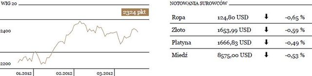 Indeks S&P500 na najwyższym poziomie od 4 lat