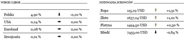 Indeks S&P500 na poziomie z maja 2008 r.