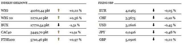 Indeks S&P500 powyżej 1400 pkt.