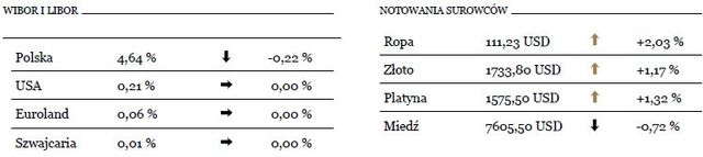 Indeks WIG20 powyżej 2400 pkt 