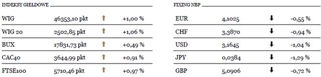 Indeks WIG20 przełamuje 2500 pkt 
