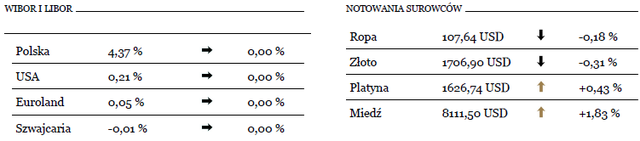 Indeks WIG20 przełamuje 2500 pkt 