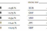 Indeks kospi stracił 1,8%, a Nikkei 0,6%