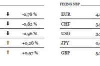 Indeksy PMI w Europie słabsze od oczekiwań