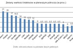 Indeksy giełdowe I poł. 2012