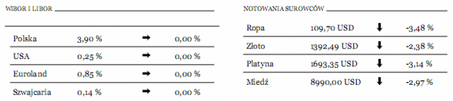 Inflacja w Polsce mniejszym zmartwieniem dla RPP
