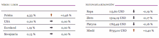Inflacja w Polsce najwyższa od września 2008r