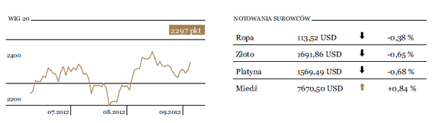 Inwestorzy nie wierzą w długotrwały trend wzrostowy