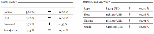 Inwestorzy omijają polskie akcje