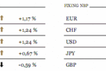 Inwestorzy znów kupują ryzykowne aktywa