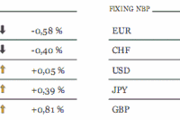 Japonia podnosi prognozę PKB