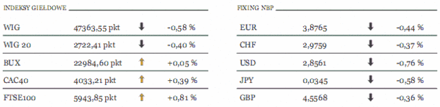 Japonia podnosi prognozę PKB