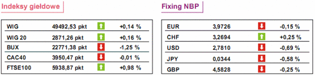 Jutro dynamika PKB w Polsce