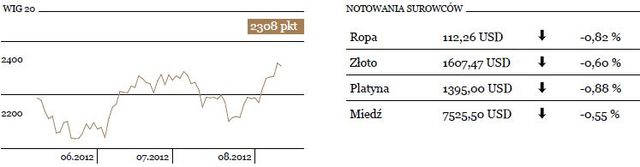 Kolejne wzrosty na GPW