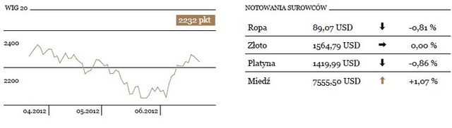 Kolejny dzień spadków na GPW