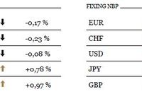 Konsolidacja kursu EUR/USD przy poziomie 1,2950 