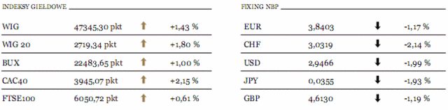 Koreański bank centralny podniósł stopę procentową