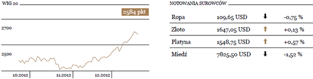 Korekta na giełdzie i umocnienie polskiej waluty