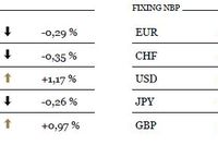 Kurs EUR/PLN zniżkuje do poziomu 4,2150