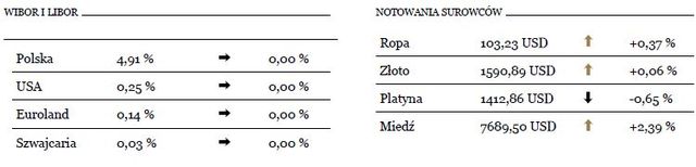 Kurs EUR/PLN zniżkuje do poziomu 4,2150