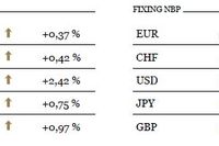 Kurs EUR/USD kontynuuje trend spadkowy