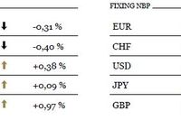 Kurs EUR/USD przed szansą na trwały wzrost