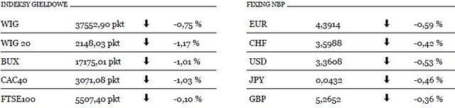 Kurs EUR/USD przyczynił się do zniżek na giełdach