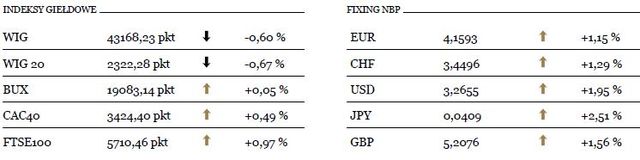 Kurs EUR/USD wrócił poniżej 1,27 