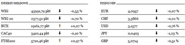 Kurs EUR/USD zatrzymuje się przy poziomie 1,2990