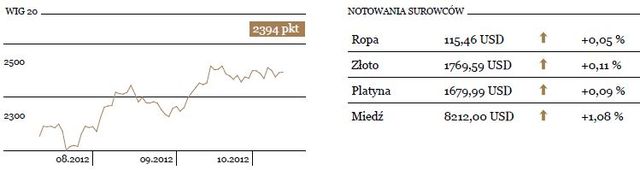 Lekkie odreagowanie na giełdach światowych