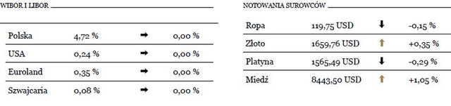 Leniwy dzien na GPW