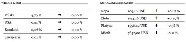 Lepsza dynamika PKB w USA 