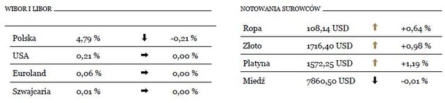 Mała stabilizacja na rynkach akcji 