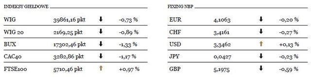 Mario Draghi rozczarował inwestorów