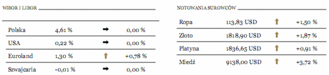 Metale szlachetne w górę