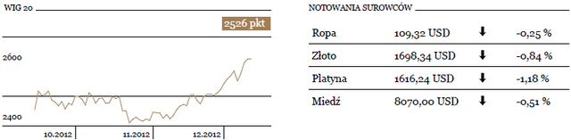 Możliwa realizacja zysków na GPW