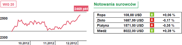 Możliwe zwyżki na europejskich rynkach akcji