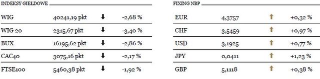 Na GPW główny indeks spadł aż o 3,5 procent
