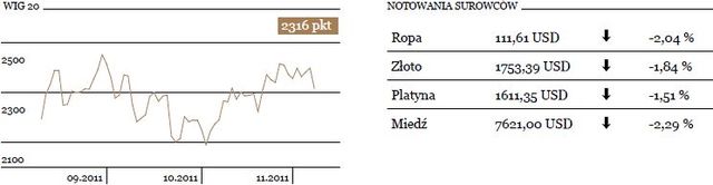 Na GPW główny indeks spadł aż o 3,5 procent