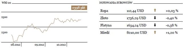 Na rynkach akcji spokój, w polityce nie