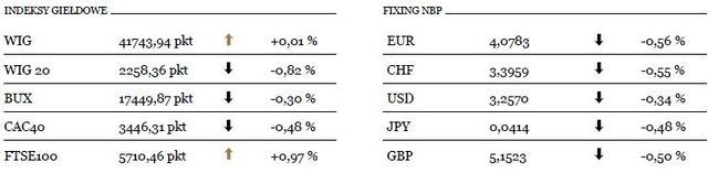 Niewielki spadek indeksu WIG20