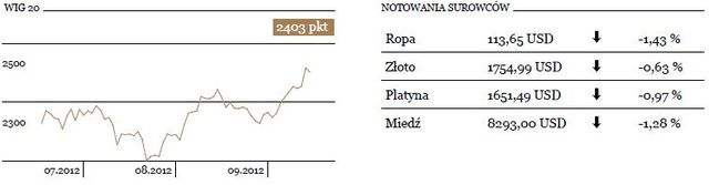 Niewielkie spadki na GPW