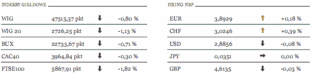 Notowania GPW - trzeci spadek możliwy