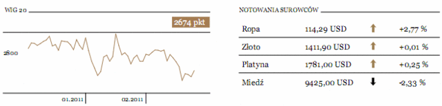 Notowania GPW wciąż bronią wsparć