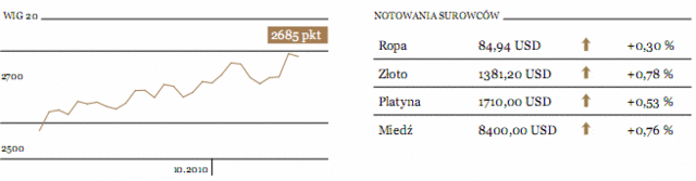 Notowania WIG20 dzielą 22 pkt do szczytu