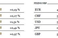 Nowe szczyty na parze EUR/USD